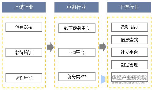 2023年中国健身行业现状及发展趋势分析线上健身市场一直在快速增长「图」(图5)