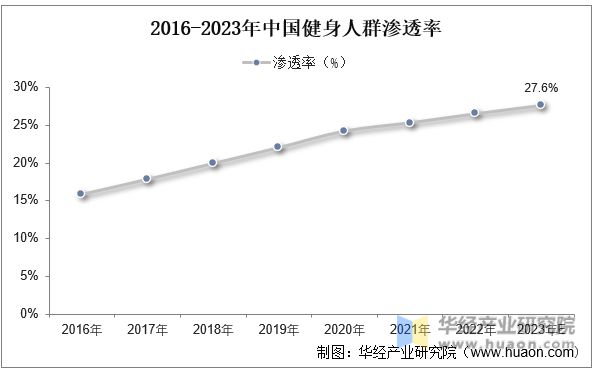 2023年中国健身行业现状及发展趋势分析线上健身市场一直在快速增长「图」(图4)