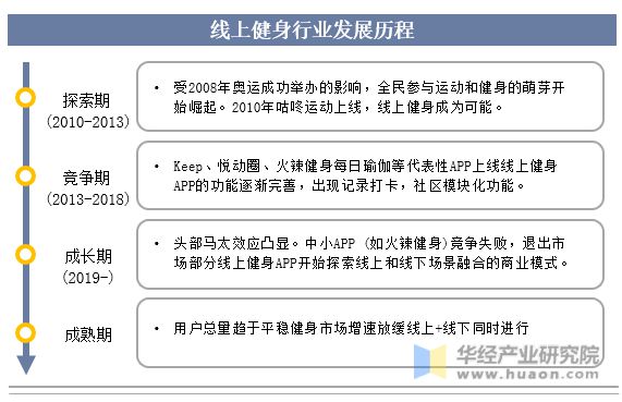 2023年中国健身行业现状及发展趋势分析线上健身市场一直在快速增长「图」(图2)