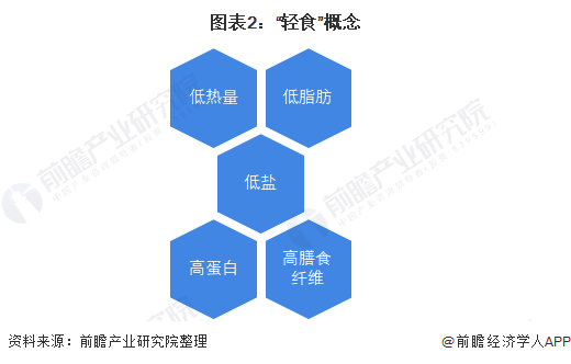 2021年中国健身行业市场发展现状分析 健康食品发展热度高【组图】(图2)