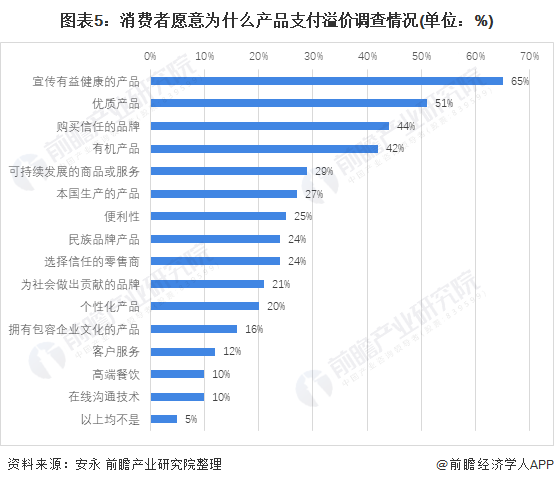 2021年中国健身行业市场发展现状分析 健康食品发展热度高【组图】(图5)