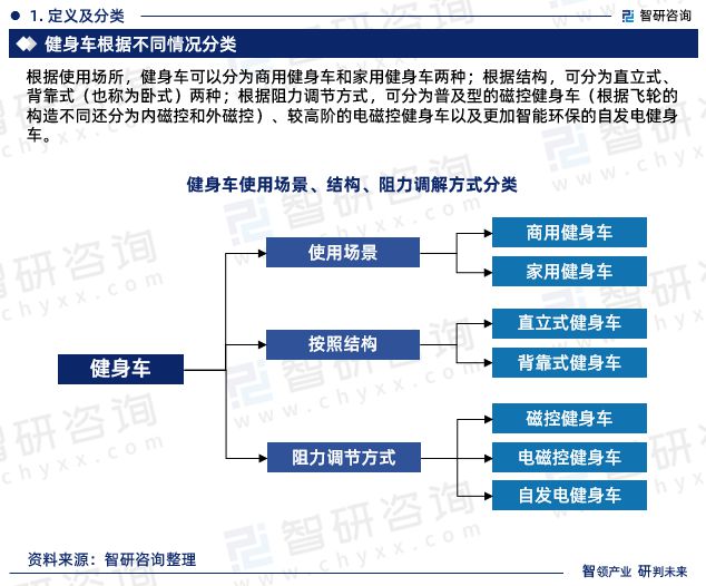 2023年健身车行业发展现状调查、竞争格局及未来前景预测报告(图3)