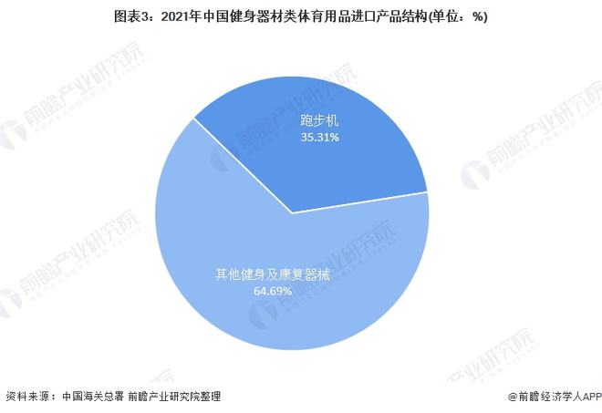 金沙乐娱场app下载2021年中国健身器材类体育用品进口市场现状分析 进口总额下(图3)