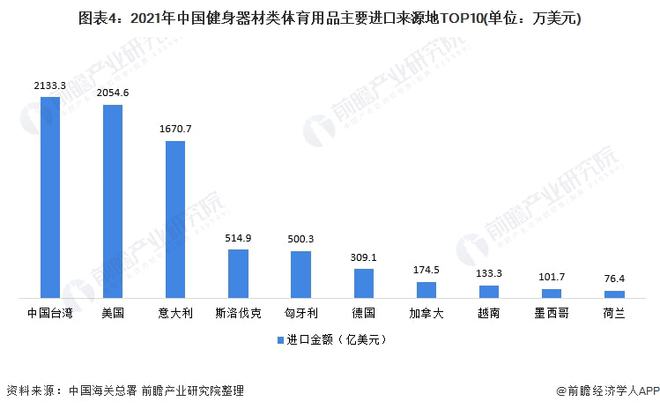 金沙乐娱场app下载2021年中国健身器材类体育用品进口市场现状分析 进口总额下(图4)