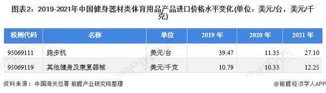 金沙乐娱场app下载2021年中国健身器材类体育用品进口市场现状分析 进口总额下(图2)