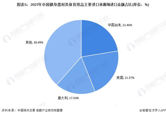 金沙乐娱场app下载2021年中国健身器材类体育用品进口市场现状分析 进口总额下(图5)