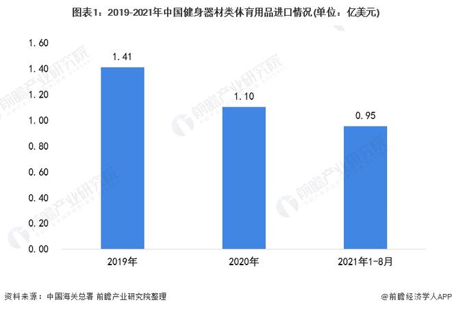 金沙乐娱场app下载2021年中国健身器材类体育用品进口市场现状分析 进口总额下(图1)