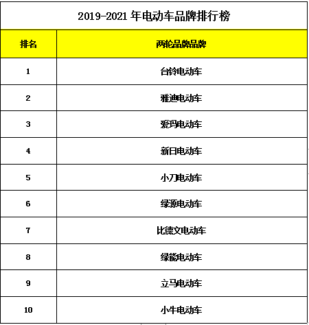 权威发布：2020年电动车排名前十(图1)