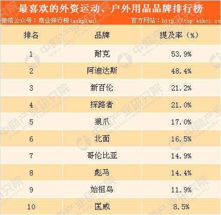 金沙乐娱场app下载2018年外资运动及户外用品品牌排行榜：