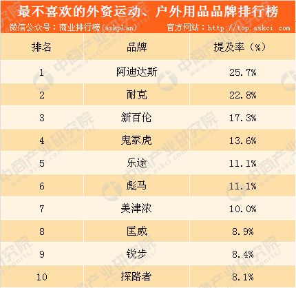 金沙乐娱场app下载2018年外资运动及户外用品品牌排行榜：耐克位居榜首（附榜单(图2)