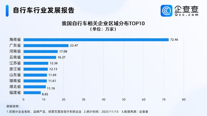 骑行成多巴胺消费新热点今年自行车相关企业注册量远超去年全年(图3)