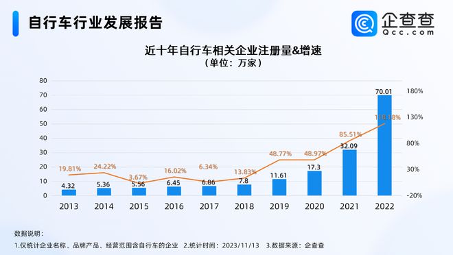 骑行成多巴胺消费新热点今年自行车相关企业注册量远超去年全年