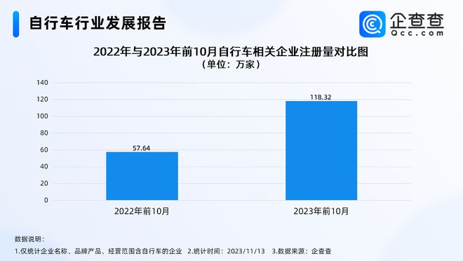 骑行成多巴胺消费新热点今年自行车相关企业注册量远超去年全年(图2)