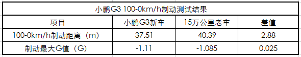 一年跑了15万公里的小鹏G3拆解分析(图6)