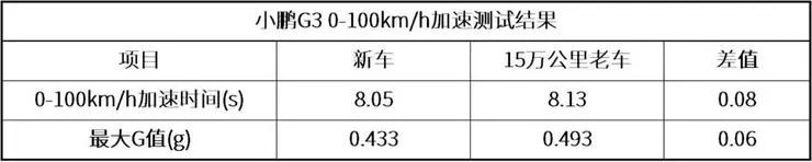 一年跑了15万公里的小鹏G3拆解分析(图5)