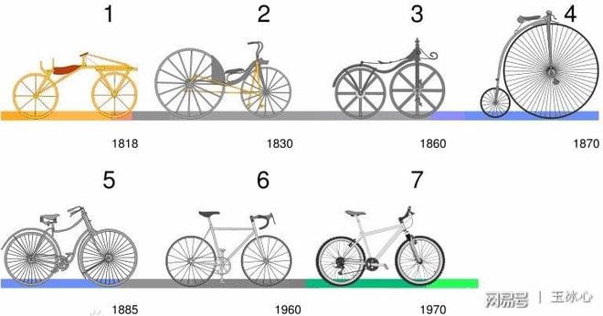 金沙乐娱场自行车原来是由独轮车发展过来的一张图告诉你它的演变史！(图2)