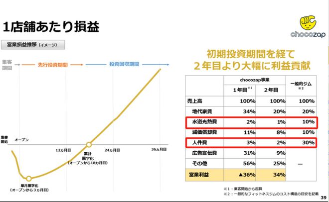 一年干到会员数第一日本人爱上“不务正业健身房”(图9)