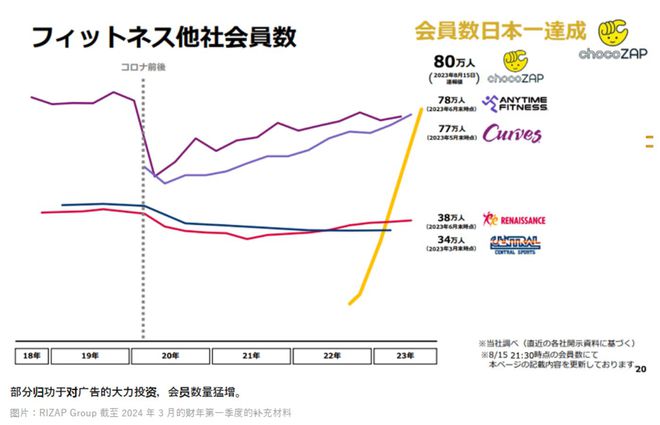 一年干到会员数第一日本人爱上“不务正业健身房”(图3)