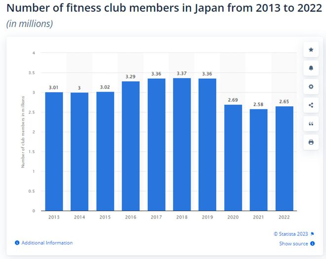 一年干到会员数第一日本人爱上“不务正业健身房”(图2)