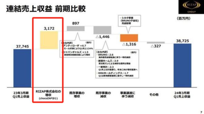 一年干到会员数第一日本人爱上“不务正业健身房”(图7)