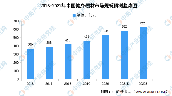 金沙乐娱场2022年中国健身器材行业产业链上中下游市场剖析（附产业链全景图）(图1)