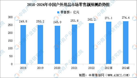 2024年中国户外用品市场规模及行业发展前景预测分析（图）