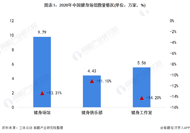 2021年中国健身器材类体育用品市场需求现状分析 健身器材产