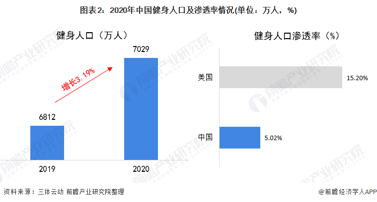 2021年中国健身器材类体育用品市场需求现状分析 健身器材产品需求增长【组图】(图2)