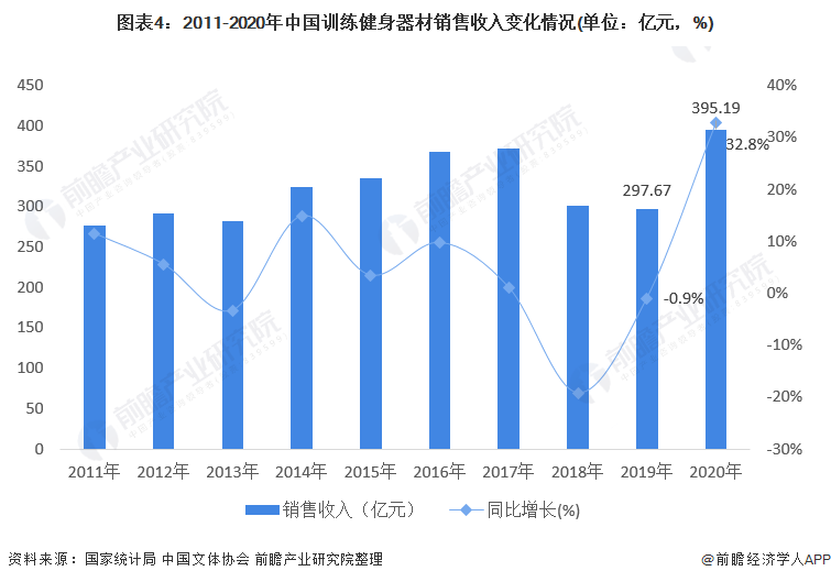 2021年中国健身器材类体育用品市场需求现状分析 健身器材产品需求增长【组图】(图4)