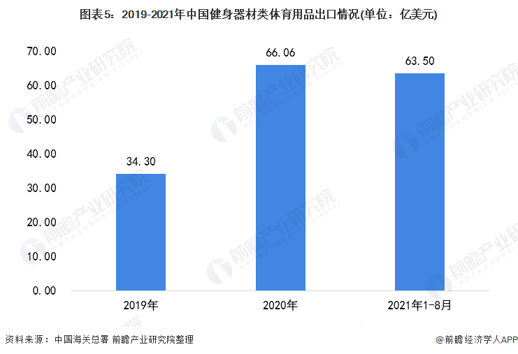 2021年中国健身器材类体育用品市场需求现状分析 健身器材产品需求增长【组图】(图5)