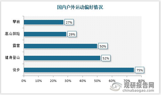 中国户外运动行业运营现状分析与投资战略评估报告(图3)