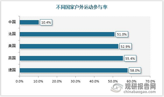 中国户外运动行业运营现状分析与投资战略评估报告(图7)