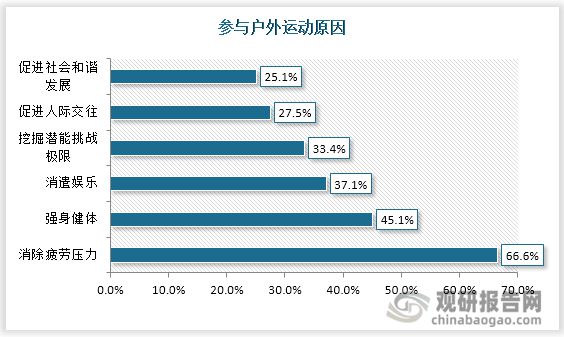 中国户外运动行业运营现状分析与投资战略评估报告(图4)