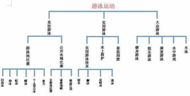 金沙乐娱场游泳运动的分类都有哪些呢 以前想的都错了(图1)