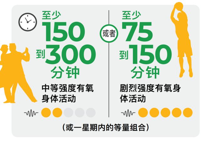 世界卫生组织发布最新指南首度提出最佳运动量标准：你达标了吗？(图7)