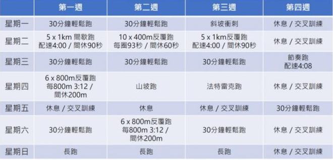 5km跑进 20 分钟以内的四周训练计划(图1)