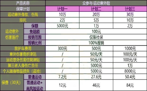 金沙乐娱场app下载运动意外险多少钱一年？运动意外险哪个保险公司有？(图1)