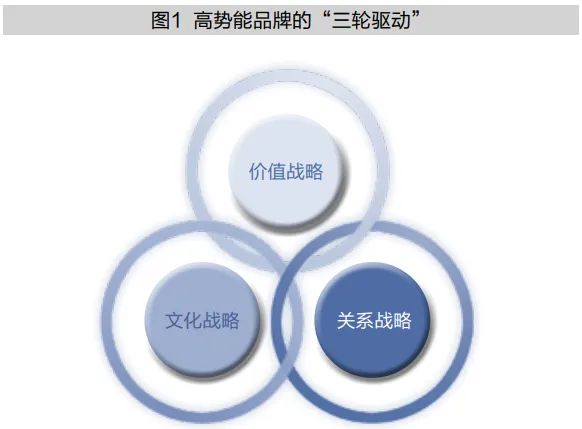 高势能品牌的塑造之道：价值战略、文化战略和关系战略的三轮驱动(图1)