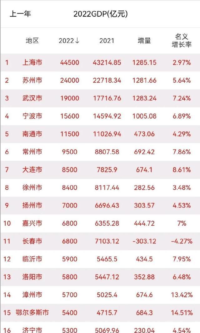 金沙乐娱场2022年各市GDP排行榜1月11日更新版上海实现转正长春仍负增长(图1)