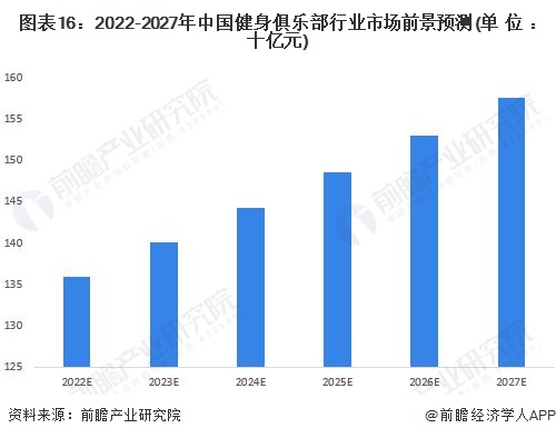 金沙乐娱场app下载主打一个爱健身！乐刻运动公布“百城万店”战略【附健身产业分析(图4)