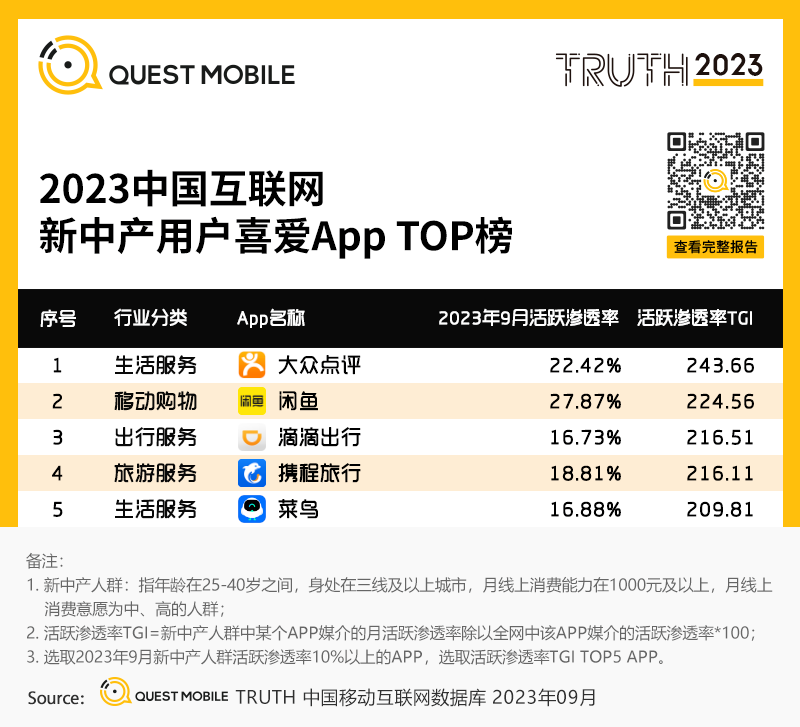 金沙乐娱场一年新增3000万Z世代用户闲鱼低价红利爆发(图4)