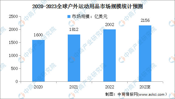 金沙乐娱场app下载2023年全球户外运动用品市场规模及行业壁垒预测分析（图）(图1)