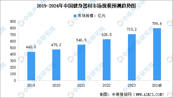 金沙乐娱场2024年中国健身器材行业市场规模及行业发展趋势预测分析（图）(图1)