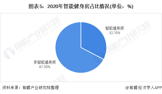 金沙乐娱场行业深度！十张图了解2021年中国训练健身器材市场发展趋势 智能健身房(图5)