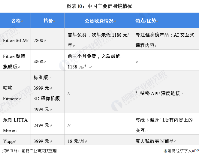 金沙乐娱场行业深度！十张图了解2021年中国训练健身器材市场发展趋势 智能健身房(图10)