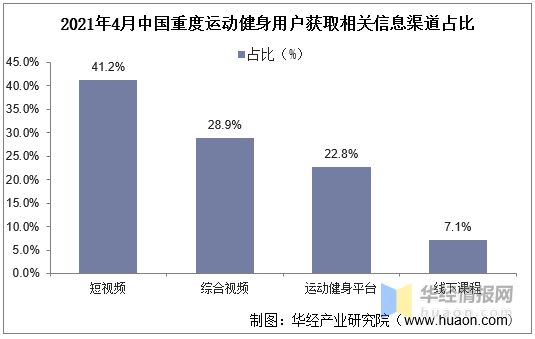 2020年我国运动健身行业现状及趋势短视频平台健身内容快速崛起(图12)