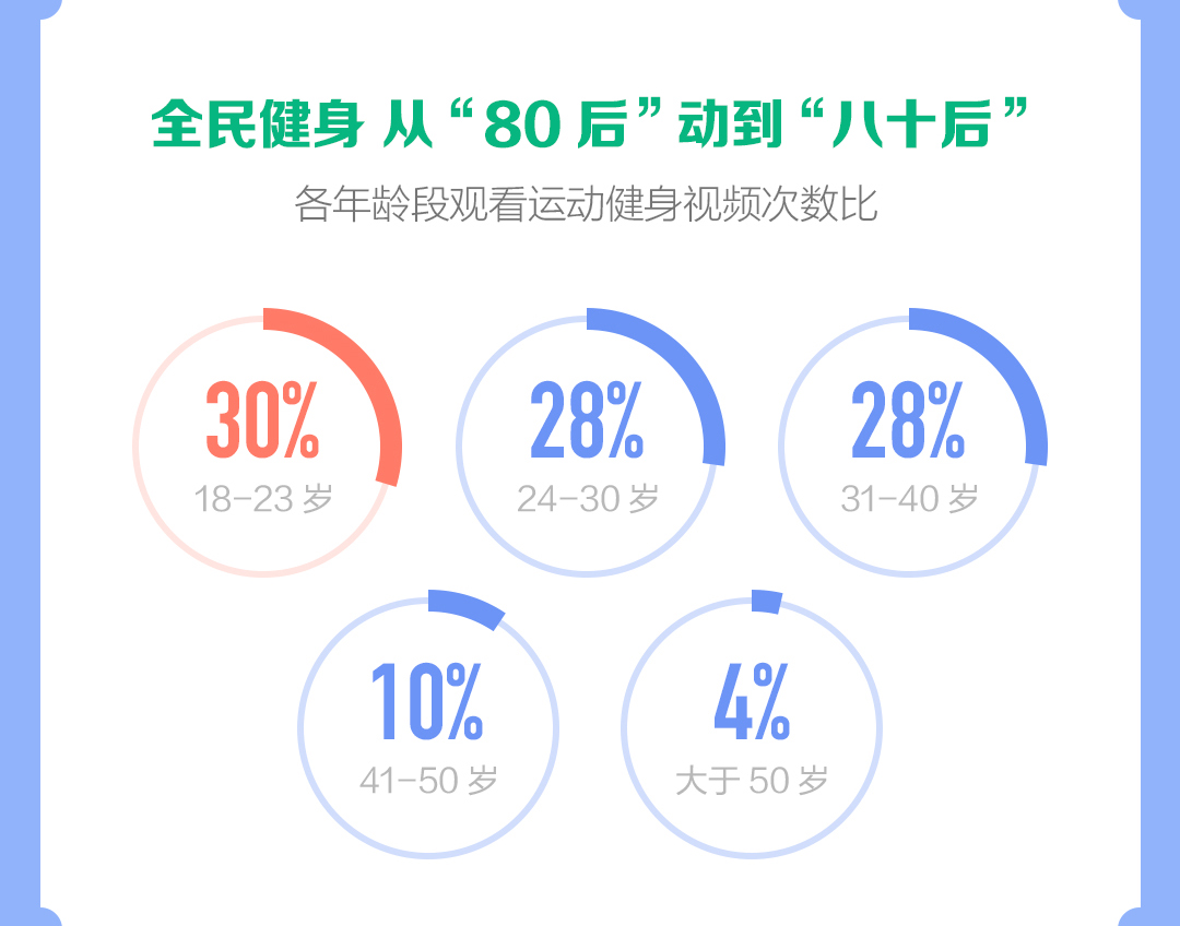 金沙乐娱场抖音发布运动健身报告：健身类主播2021年直播收入同比增长141%(图4)