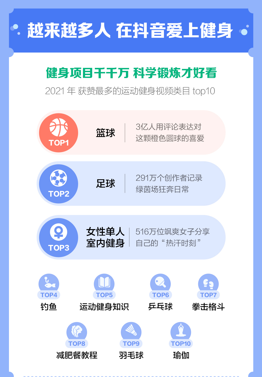 金沙乐娱场抖音发布运动健身报告：健身类主播2021年直播收入同比增长141%(图2)