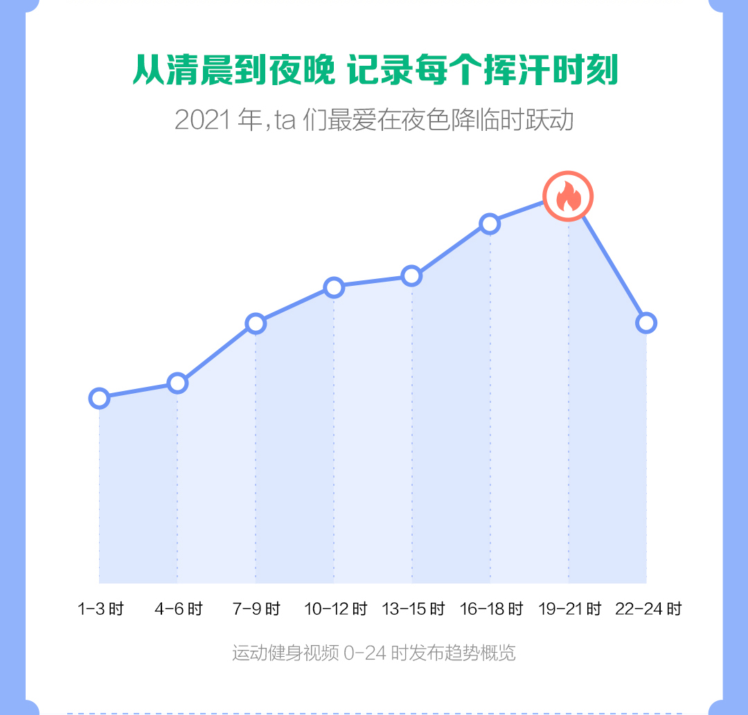 金沙乐娱场抖音发布运动健身报告：健身类主播2021年直播收入同比增长141%(图6)