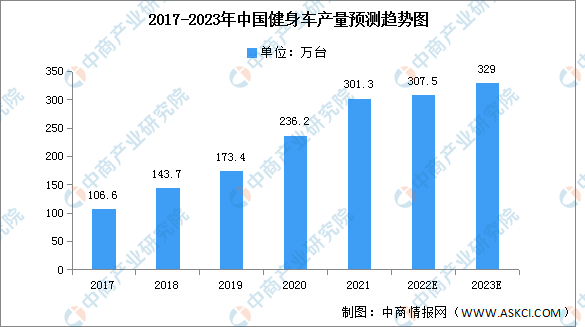 2023年中国健身车产能及产量预测分析（图）(图2)